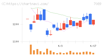 フォースタートアップス(7089)の日足チャート