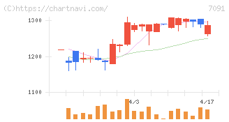 リビングプラットフォーム(7091)の日足チャート