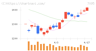 Ｍａｃｂｅｅ　Ｐｌａｎｅｔ(7095)の日足チャート