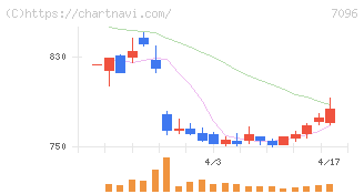 ステムセル研究所(7096)の日足チャート