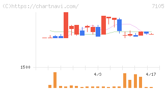 三菱ロジスネクスト(7105)の日足チャート