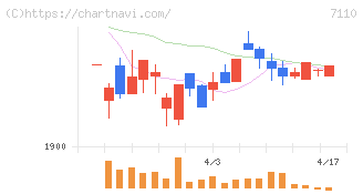 クラシコム(7110)の日足チャート