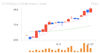 キューブ(7112)の日足チャート