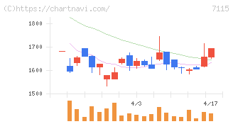アルファパーチェス(7115)の日足チャート