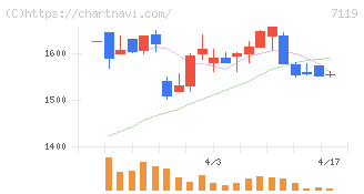 ハルメクホールディングス(7119)の日足チャート