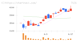 のむら産業(7131)の日足チャート