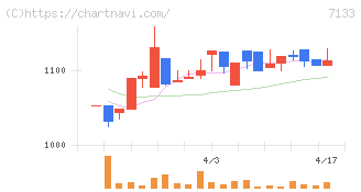 ＨＹＵＧＡ　ＰＲＩＭＡＲＹ　ＣＡＲＥ(7133)の日足チャート