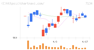 アップガレージグループ(7134)の日足チャート