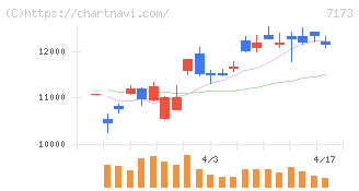 東京きらぼしフィナンシャルグループ(7173)の日足チャート