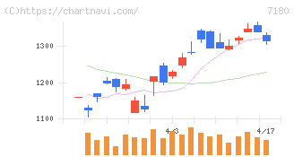 九州フィナンシャルグループ(7180)の日足チャート