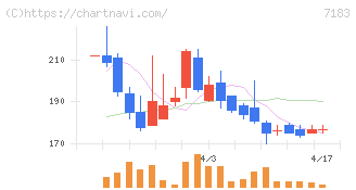 あんしん保証(7183)の日足チャート
