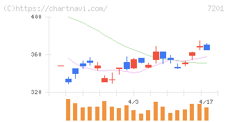 日産自動車(7201)の日足チャート