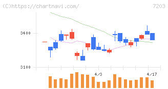 トヨタ自動車(7203)の日足チャート