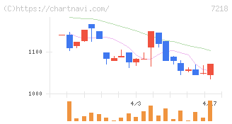 田中精密工業(7218)の日足チャート
