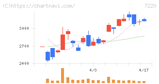 武蔵精密工業(7220)の日足チャート