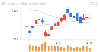 日産車体(7222)の日足チャート