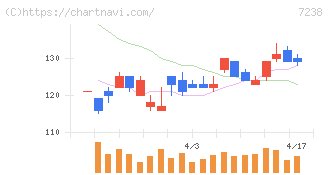 曙ブレーキ工業(7238)の日足チャート