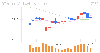 タチエス(7239)の日足チャート