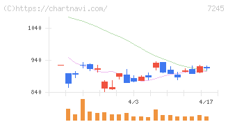 大同メタル工業(7245)の日足チャート