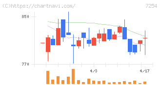 ユニバンス(7254)の日足チャート