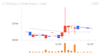 エイケン工業(7265)の日足チャート