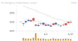 ホンダ(7267)の日足チャート