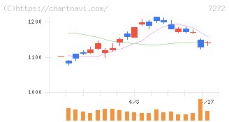 ヤマハ発動機(7272)の日足チャート