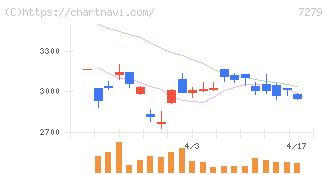 ハイレックスコーポレーション(7279)の日足チャート