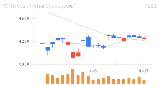 豊田合成(7282)の日足チャート