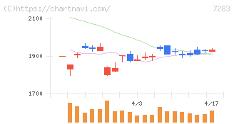 愛三工業(7283)の日足チャート