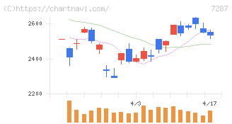 日本精機(7287)の日足チャート