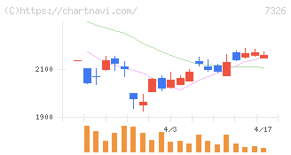 ＳＢＩインシュアランスグループ(7326)の日足チャート