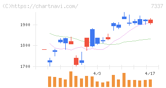 ひろぎんホールディングス(7337)の日足チャート