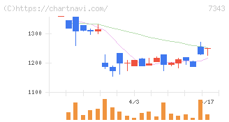 ブロードマインド(7343)の日足チャート