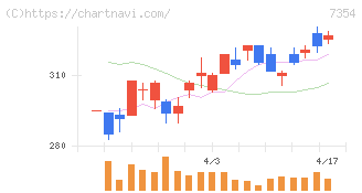 ダイレクトマーケティングミックス(7354)の日足チャート