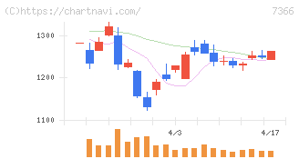 ＬＩＴＡＬＩＣＯ(7366)の日足チャート