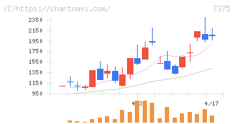 リファインバースグループ(7375)の日足チャート