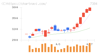 プロクレアホールディングス(7384)の日足チャート