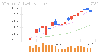 あいちフィナンシャルグループ(7389)の日足チャート