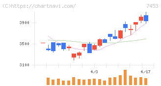 良品計画(7453)の日足チャート