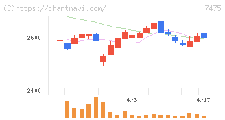 アルビス(7475)の日足チャート