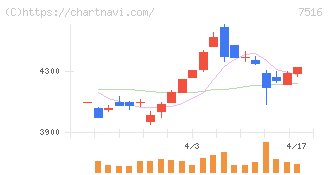コーナン商事(7516)の日足チャート