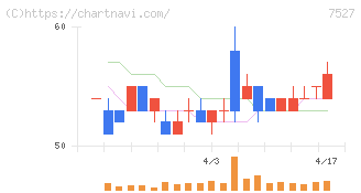 システムソフト(7527)の日足チャート