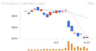 サイゼリヤ(7581)の日足チャート