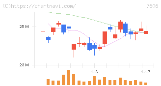 ユナイテッドアローズ(7606)の日足チャート