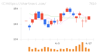 テイツー(7610)の日足チャート