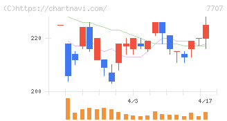 プレシジョン・システム・サイエンス(7707)の日足チャート