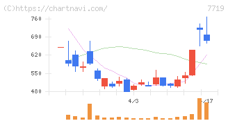 東京衡機(7719)の日足チャート