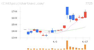 インターアクション(7725)の日足チャート