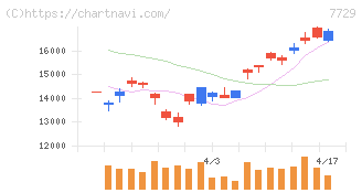 東京精密(7729)の日足チャート